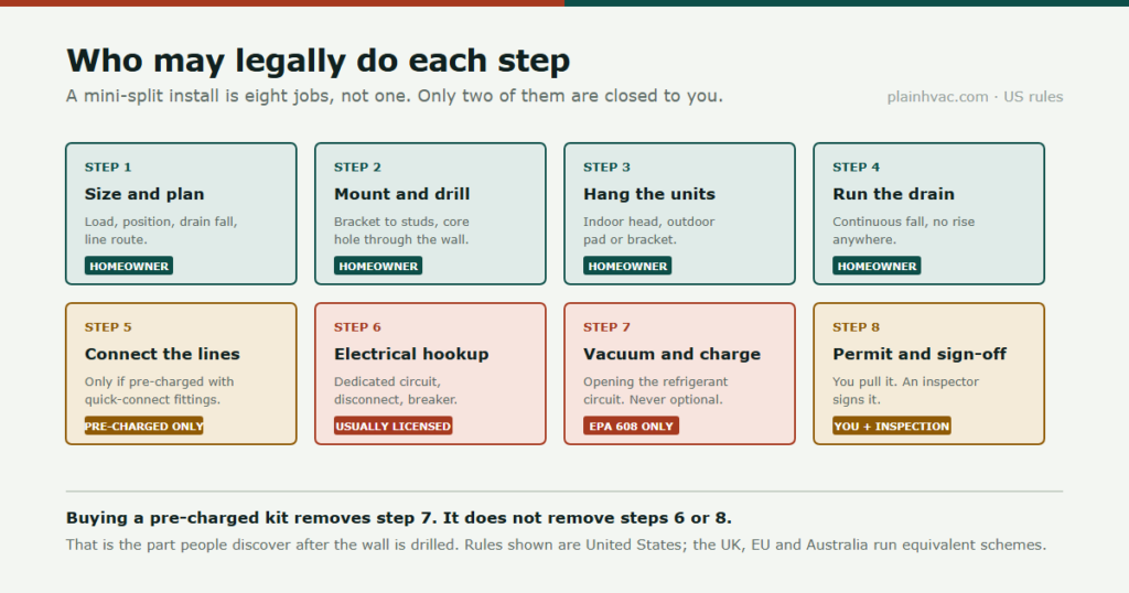 Eight-step chart of a mini-split installation showing which steps a homeowner may legally do, which require a pre-charged kit, which need a licensed electrician and which require EPA 608 certification.