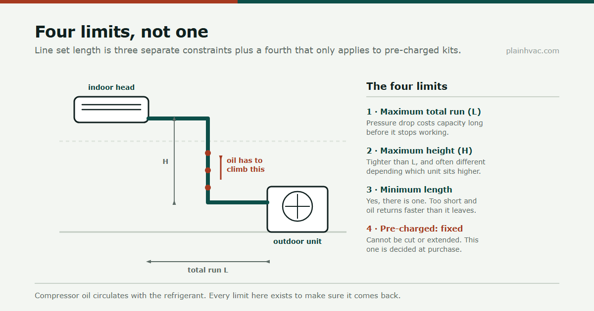 Diagram of a mini-split line set showing the four limits: total run length, vertical height between units, a minimum length, and the fixed length of a pre-charged kit, with compressor oil shown climbing the vertical section.