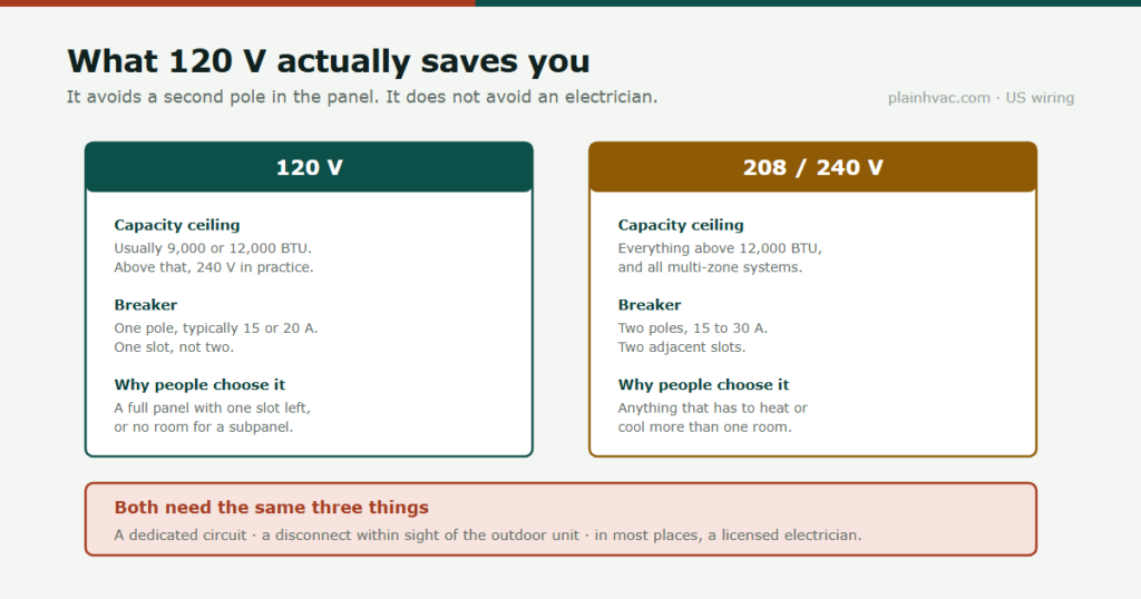 Comparison of 120 V and 240 V mini-split power supplies showing capacity ceilings, breaker poles and why each is chosen, with a banner noting both need a dedicated circuit, a disconnect and usually a licensed electrician.