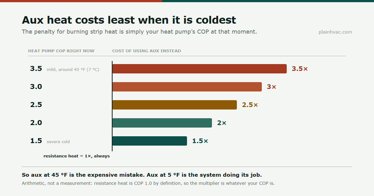 Bar chart showing the cost multiple of using auxiliary resistance heat equals the heat pump COP at that moment, 3.5 times in mild weather falling to 1.5 times in severe cold