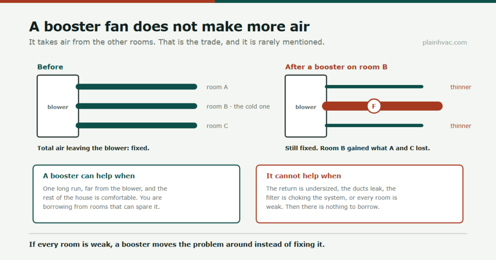 Diagram showing that a duct booster fan increases airflow to one room by reducing it to the others, because total blower airflow stays fixed