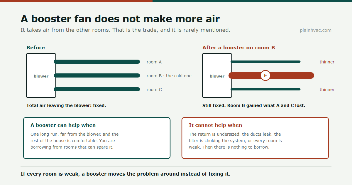 Diagram showing that a duct booster fan increases airflow to one room by reducing it to the others, because total blower airflow stays fixed