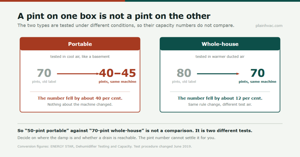 Comparison showing a 70-pint portable dehumidifier relabelled 40 to 45 pints while an 80-pint whole-house unit only fell to 70 pints under the same rule change