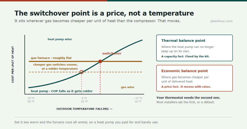 Chart comparing cost per unit of delivered heat for a gas furnace, which is roughly flat, against a heat pump whose cost rises as outdoor temperature falls, with the crossing point marked as the switchover and a second dashed gas line showing the point moves when prices change.