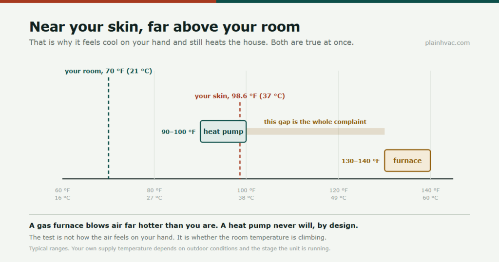 Temperature scale showing heat pump supply air at 90 to 100 F near skin temperature, far above a 70 F room, against a gas furnace at 130 to 140 F