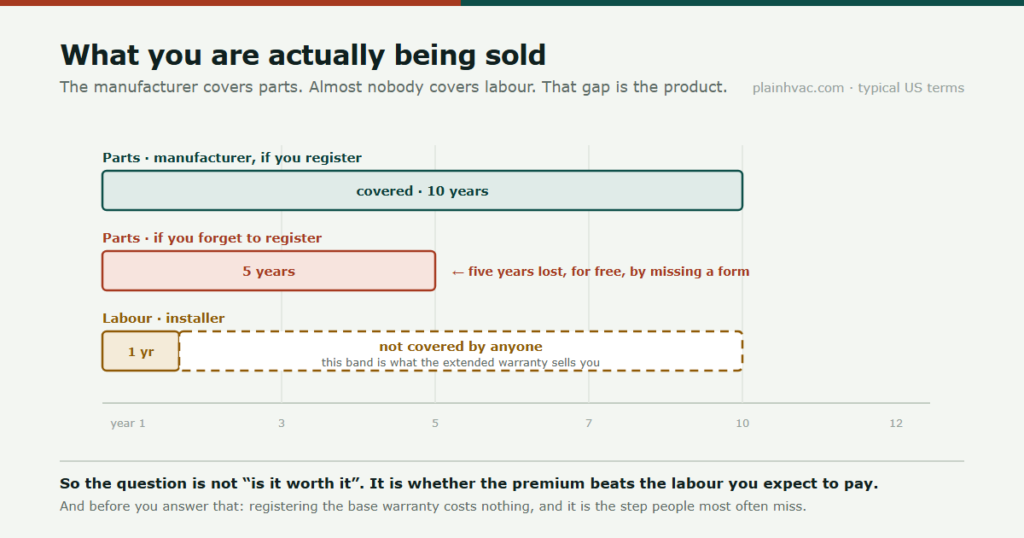 Timeline showing HVAC warranty coverage: parts covered ten years if registered, only five if not, labour covered one year by the installer, and a long uncovered band that the extended warranty is sold to fill.