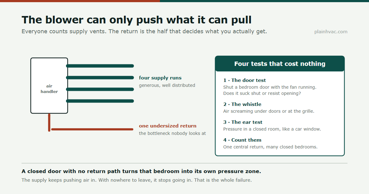 Diagram showing four generous supply runs against one undersized return duct, with four free tests for diagnosing insufficient return air