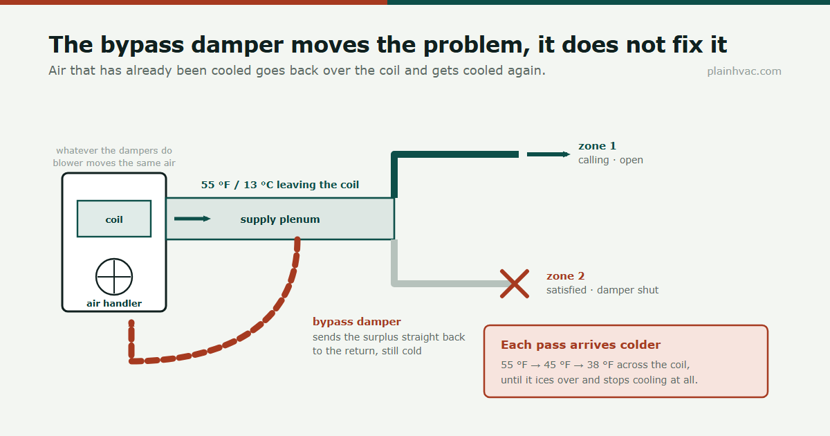 Diagram of a zoned single-stage HVAC system showing one zone open, one damper shut, and a bypass damper returning already-cooled supply air to the return, with temperatures falling on each pass until the coil ices over.